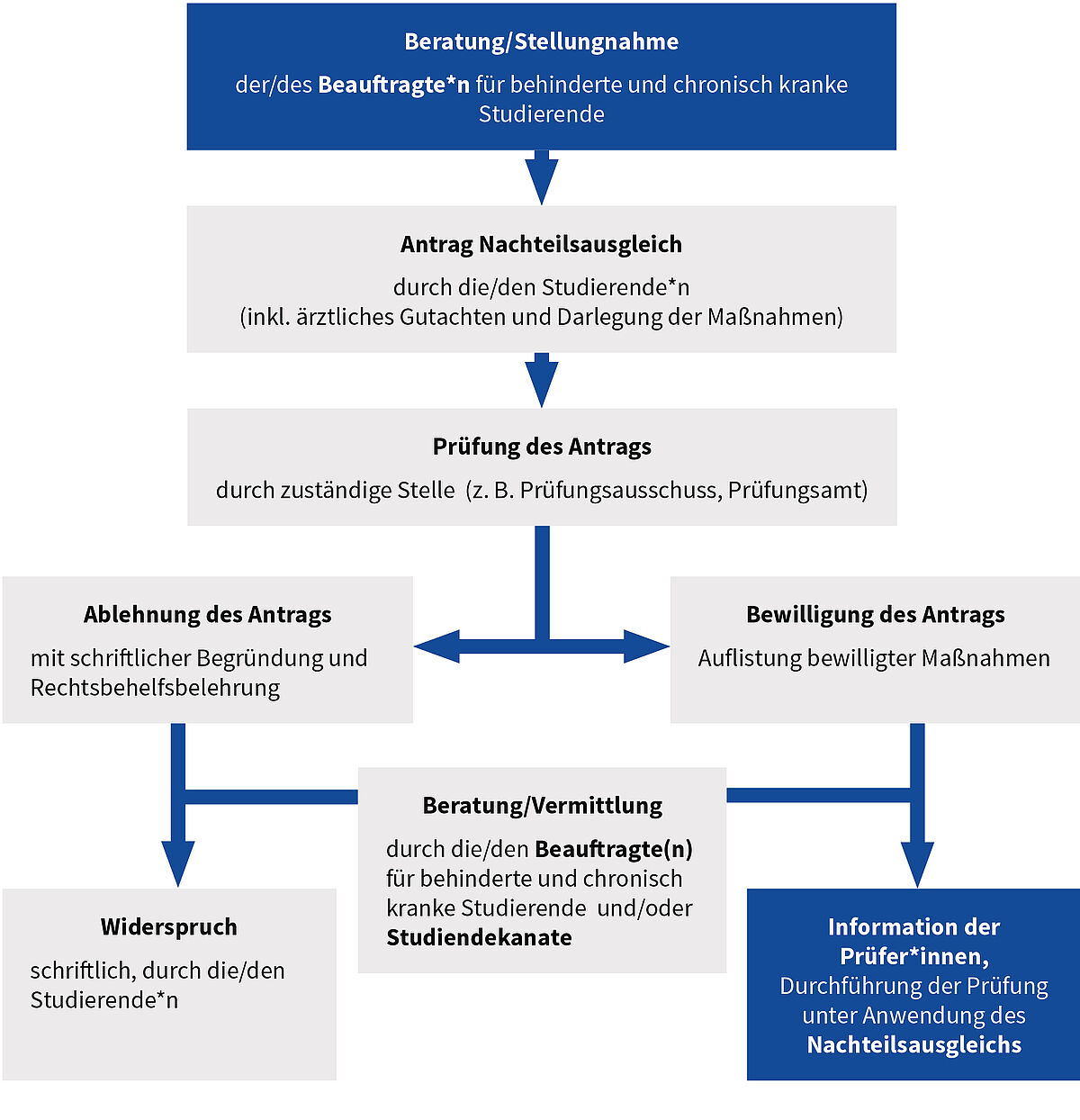 Schema zum Ablauf eines Nachteilsausgleichs