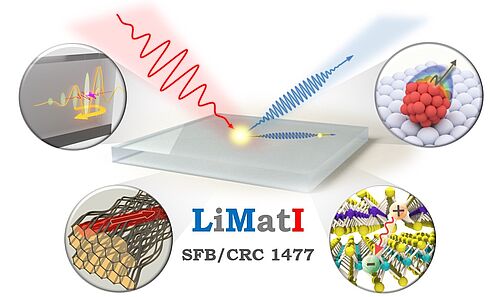 Der neu gegründete Sonderforschungsbereich LiMatI der Universität Rostock nutzt die Wechselwirkungen zwischen Licht und Materie an Grenzflächen für fortschrittliche Bildgebungs- und Sensoranwendungen sowie für die Kontrolle der Quantendynamik in Systemen aus kondensierter Materie (Bildquelle: LiMatI).