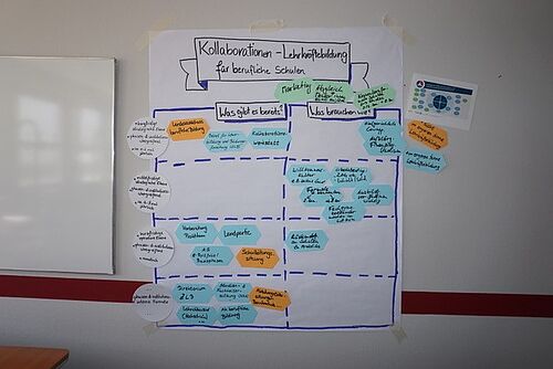 Bildunterschrift: Ergebnis der Gruppendiskussion zu Strukturen der Zusammenarbeit während der Kollaborationswerkstatt am 17. Mai 2022 (Foto: Robert Hantsch/Universität Rostock).