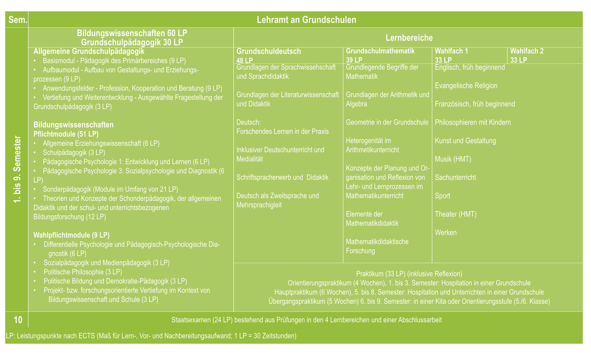 Lehramt an Grundschulen